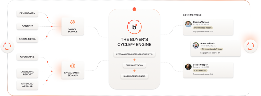 The Buyers Cycle Born Digital