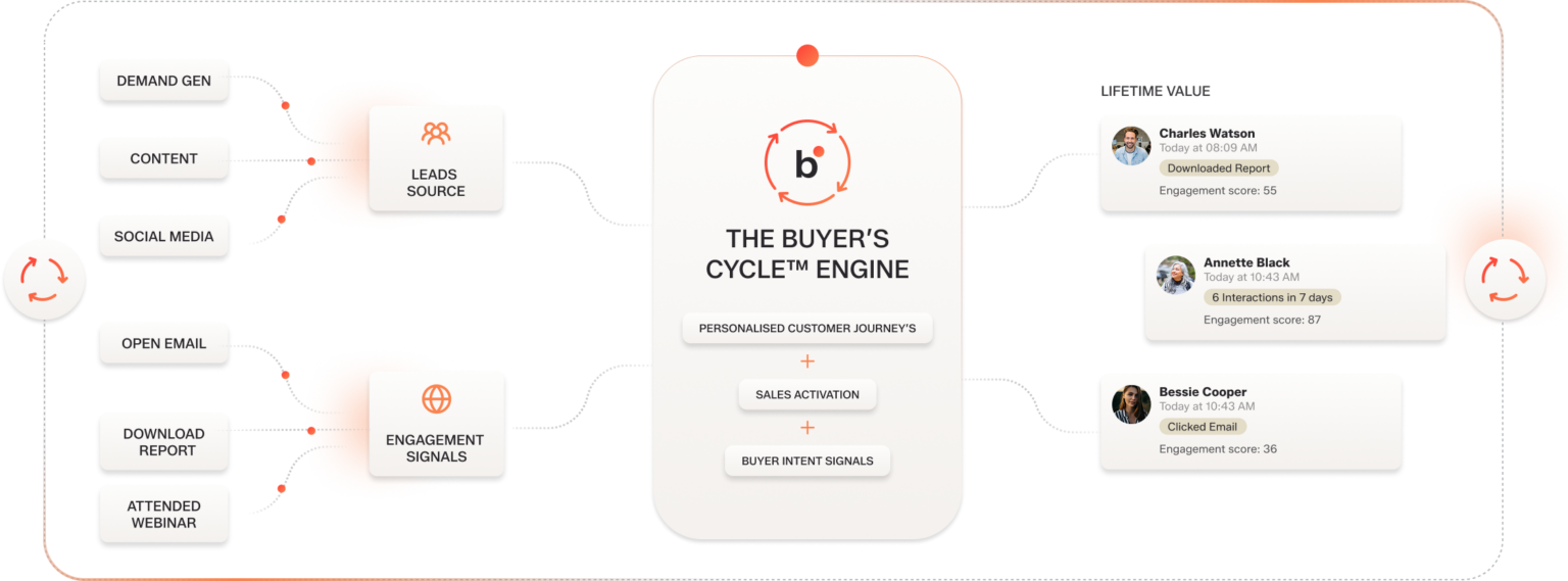 The Buyers Cycle Born Digital